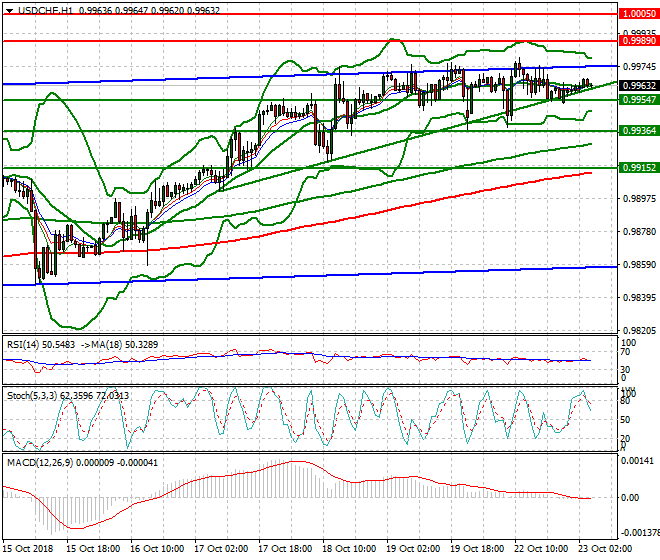 USDCHF Intra-day Analysis 23 Oct 2018
