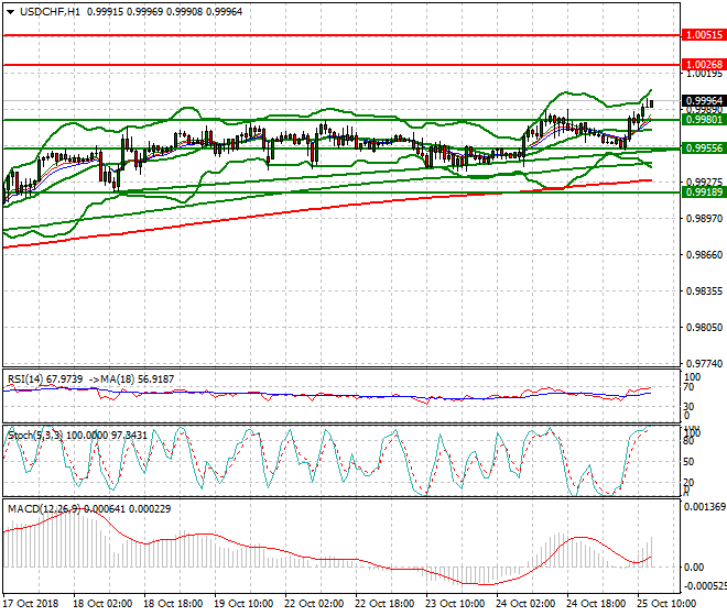 USDCHF Evening Analysis 25 Oct 2018