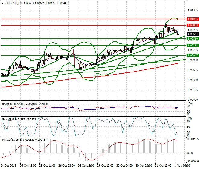 USDCHF Intra-day Analysis 01 Nov 2018