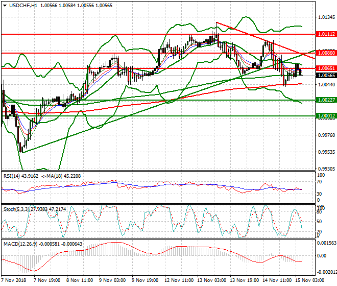 USDCHF Intra-day Analysis 15 Nov 2018