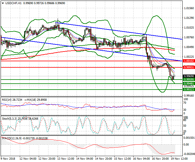 USDCHF Evening Analysis 19 Nov 2018