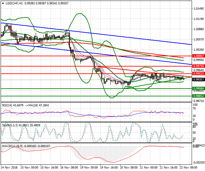 USDCHF Mid-day Analysis 22 Nov 2018