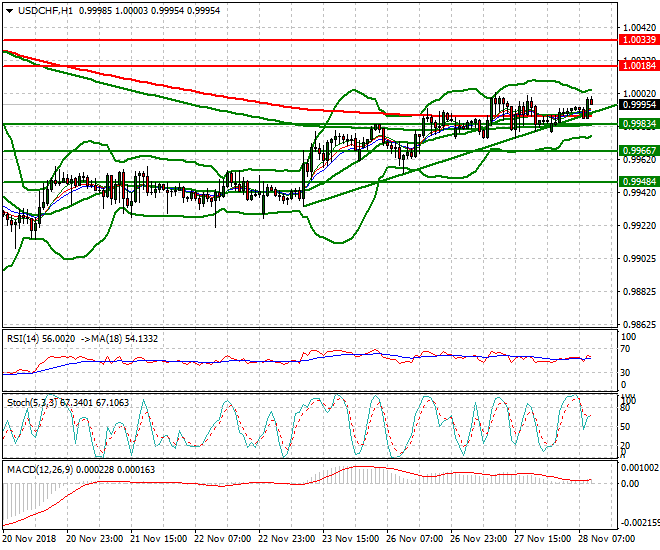 USDCHF Mid-day Analysis 28 Nov 2018