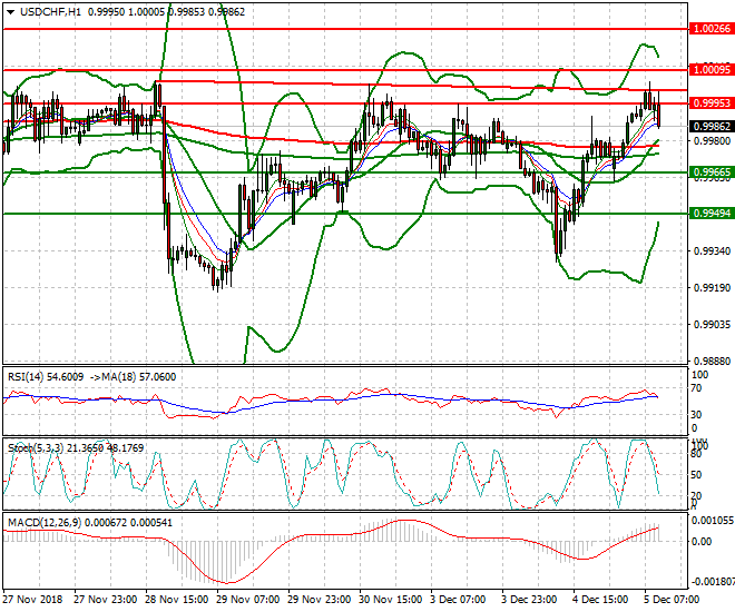 USDCHF Mid-day Analysis 05 Dec 2018