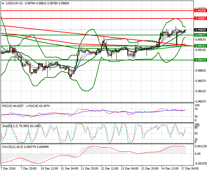USDCHF Intra-day Analysis 17 Dec 2018