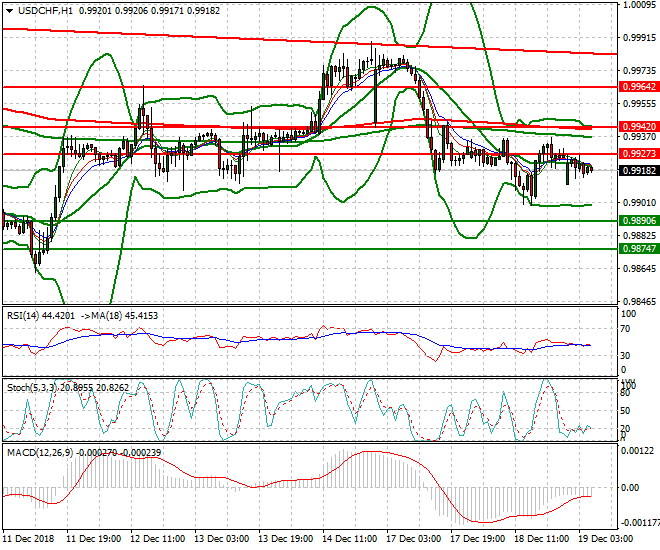 USDCHF Intra-day Analysis 19 Dec 2018
