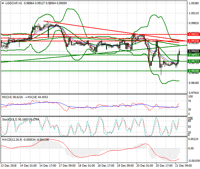 USDCHF Evening Analysis 21 Dec 2018