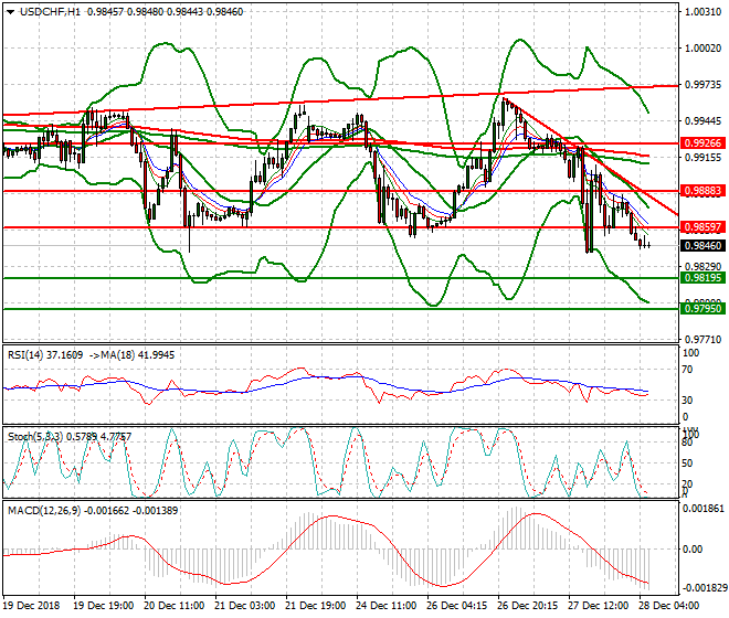 USDCHF Intra-day Analysis 28 Dec 2018