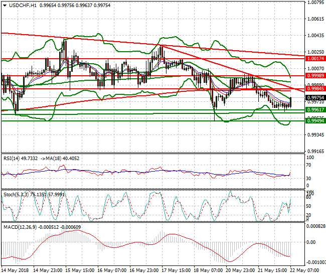 USDCHF Intra-day Analysis 22 May 2018