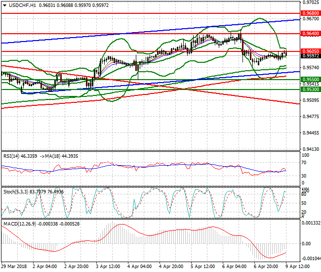 USDCHF Evening Analysis 09 April 2018