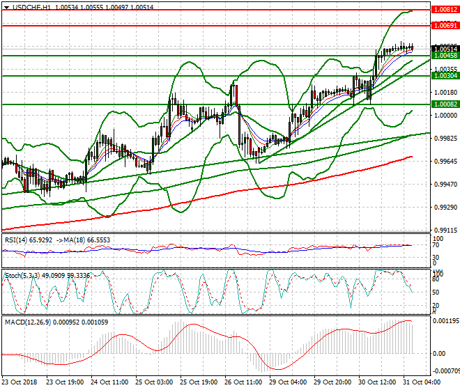 USDCHF Intra-day Analysis 31 Oct 2018