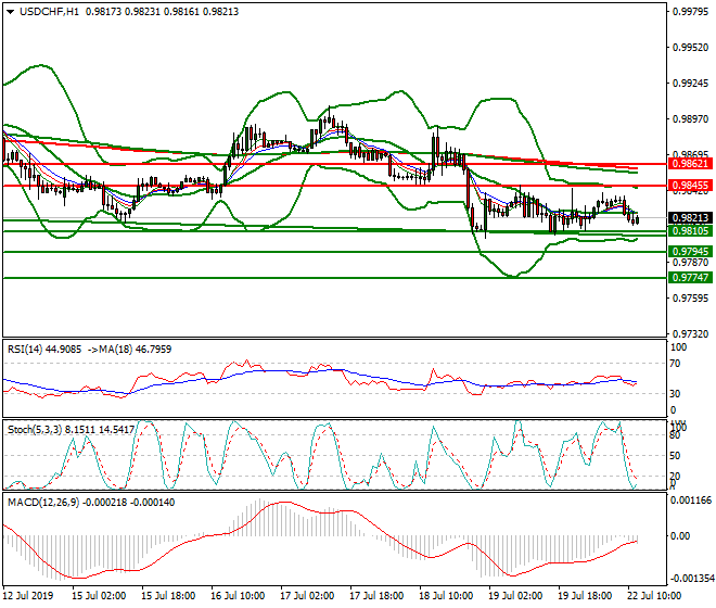 USDCHF Mid-day Analysis 22 July 2019