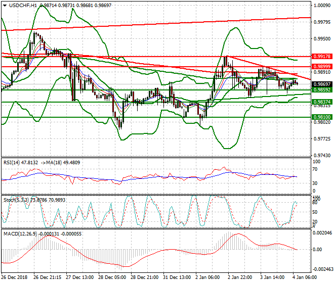 USDCHF Intra-day Analysis 04 Jan 2019