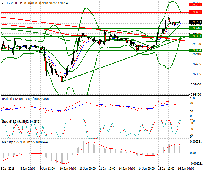 USDCHF Intra-day Analysis 16 Jan 2018