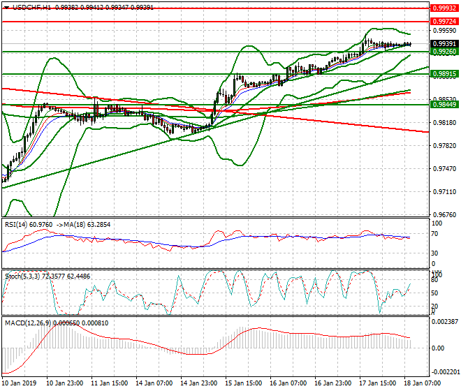 USDCHF Mid-day Analysis 18 Jan 2018