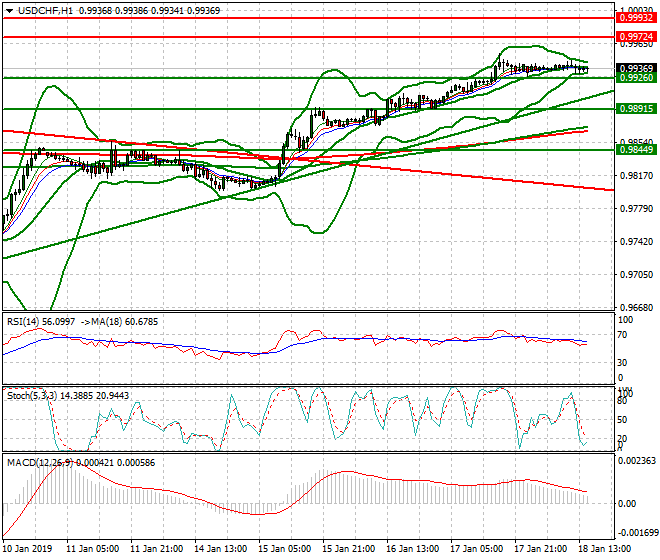 USDCHF Evening Analysis 18 Jan 2018