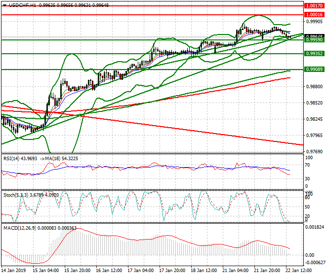 USDCHF Evening Analysis 22 Jan 2018