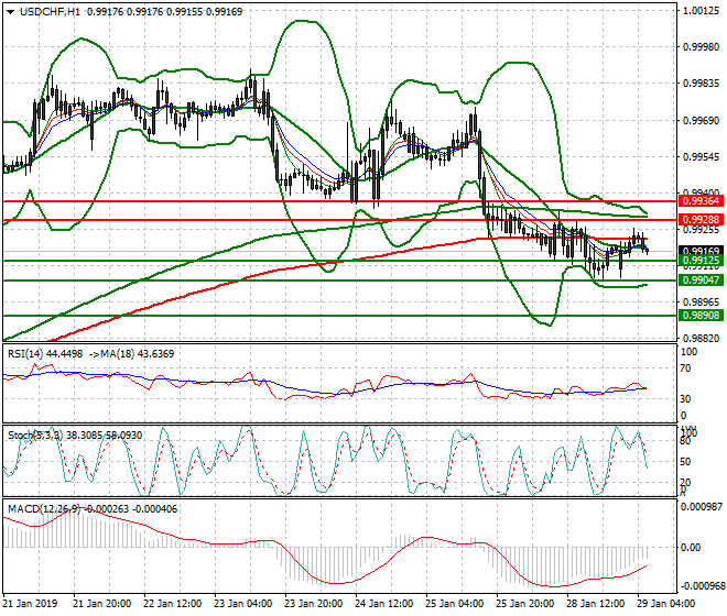 USDCHF Intra-day Analysis 29 Jan 2018
