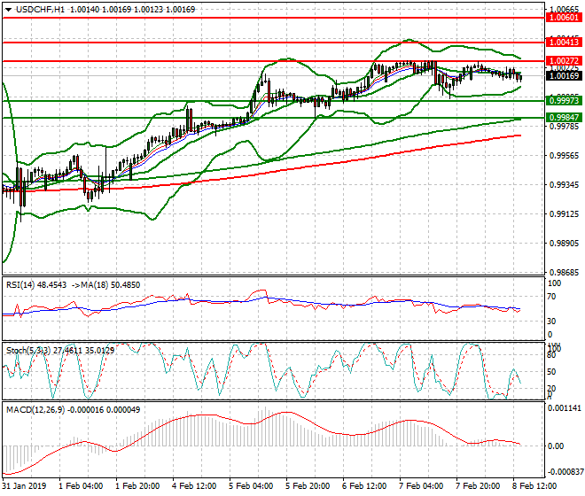 USDCHF Evening Analysis 08 Feb 2019