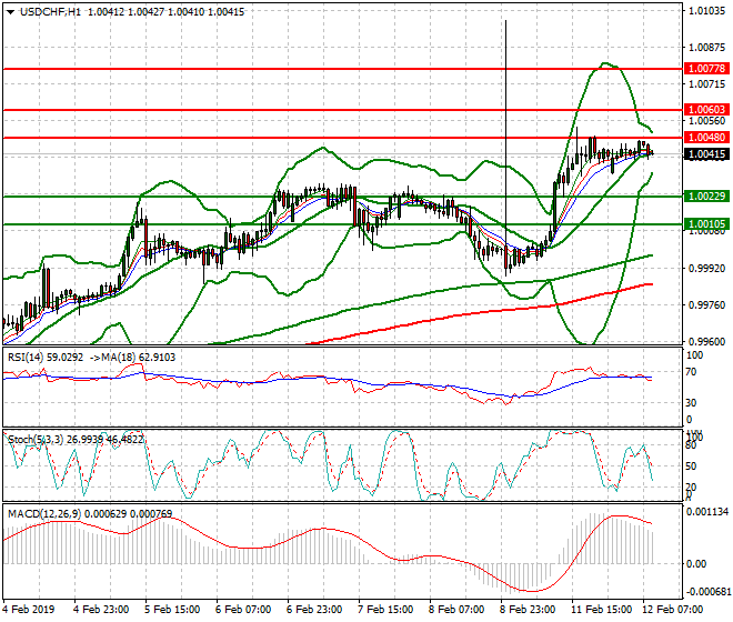 USDCHF Mid-day Analysis 12 Feb 2019