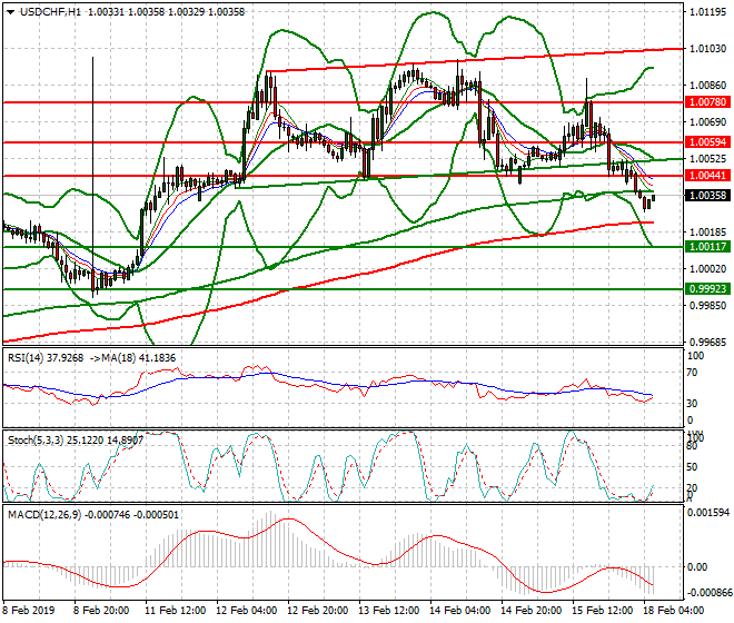 USDCHF Intra-day Analysis 18 Feb 2019