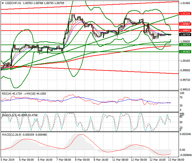 USDCHF Mid-day Analysis 13 March 2019