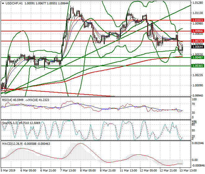 USDCHF Evening Analysis 13 March 2019
