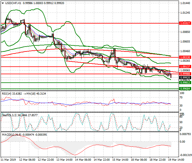 USDCHF Evening Analysis 19 March 2019