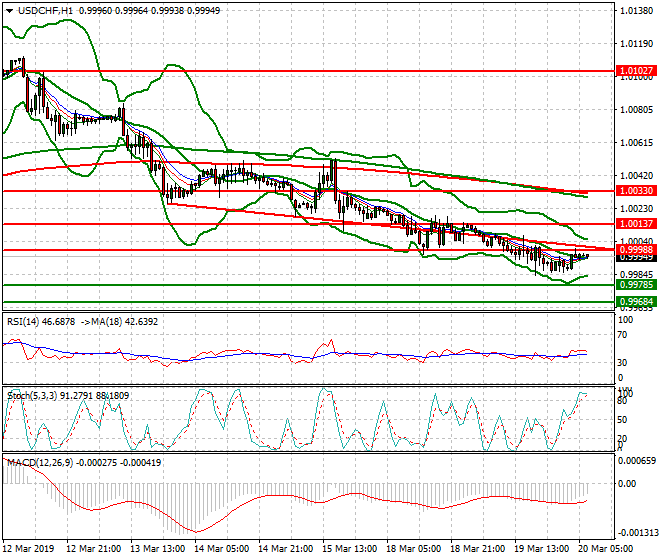 USDCHF Intra-day Analysis 20 March 2019