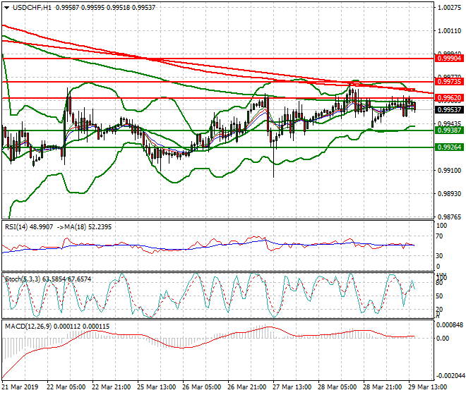 USDCHF Evening Analysis 29 March 2019