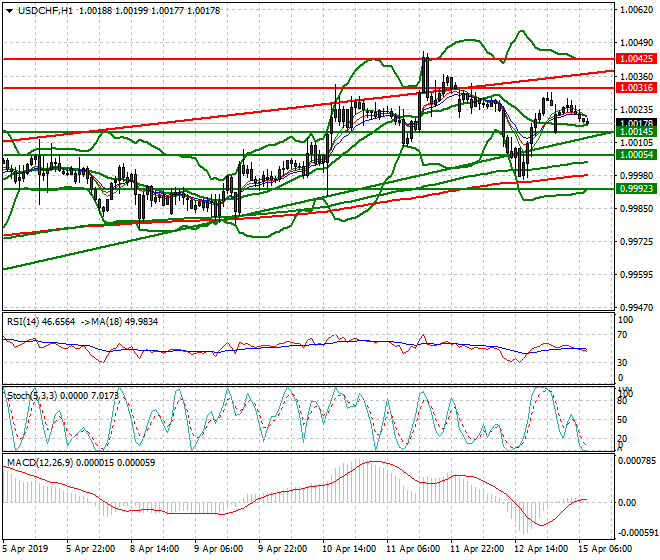 USDCHF Intra-day Analysis 15 April 2019
