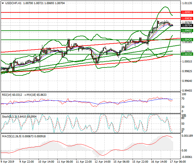 USDCHF Intra-day Analysis 17 April 2019