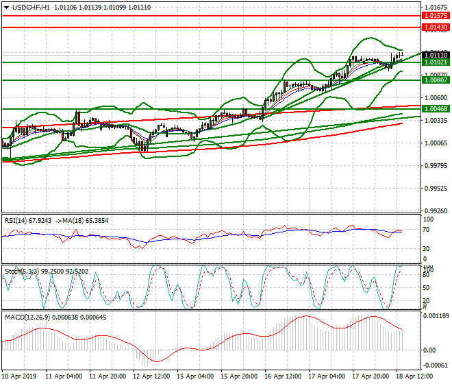 USDCHF Evening Analysis 18 April 2019