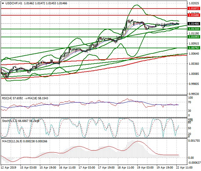 USDCHF Mid-day Analysis 22 April 2019