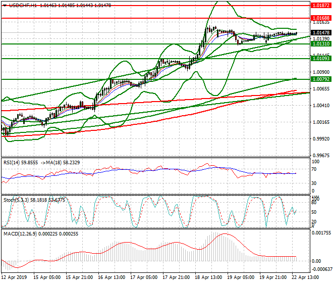 USDCHF Evening Analysis 22 April 2019
