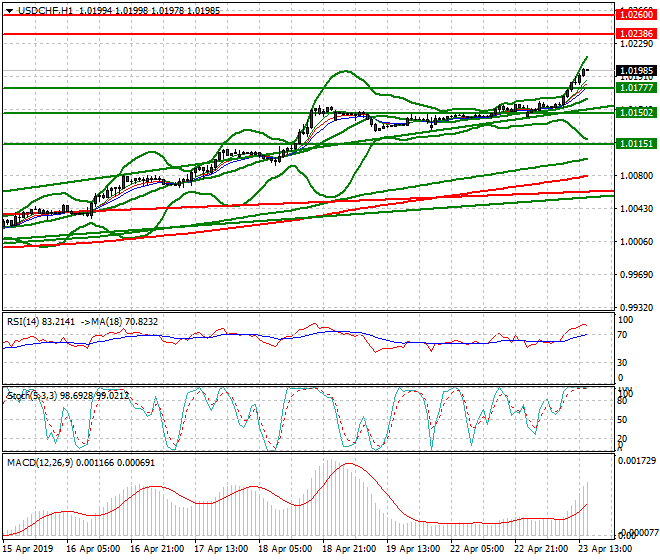 USDCHF Evening Analysis 23 April 2019