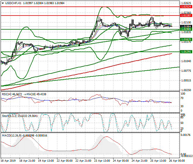 USDCHF Intra-day Analysis 26 April 2019