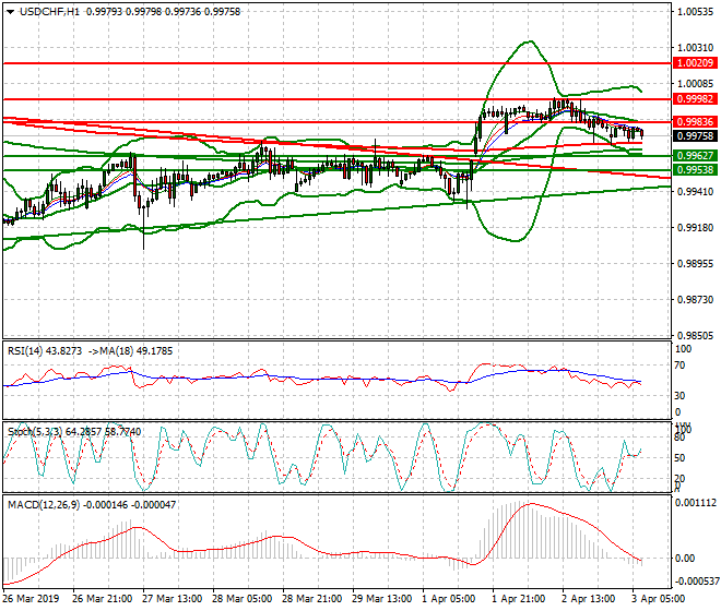 USDCHF Intra-day Analysis 03 April 2019
