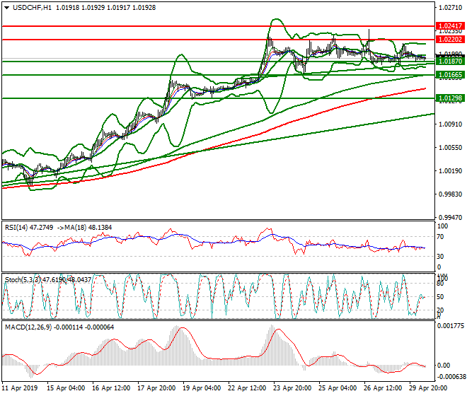 USDCHF Intra-day Analysis 30 April 2019