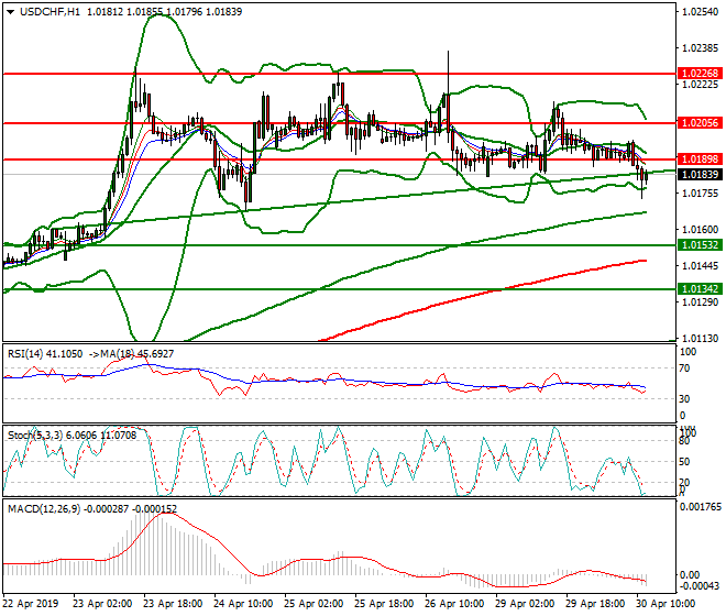 USDCHF Mid-day Analysis 30 April 2019