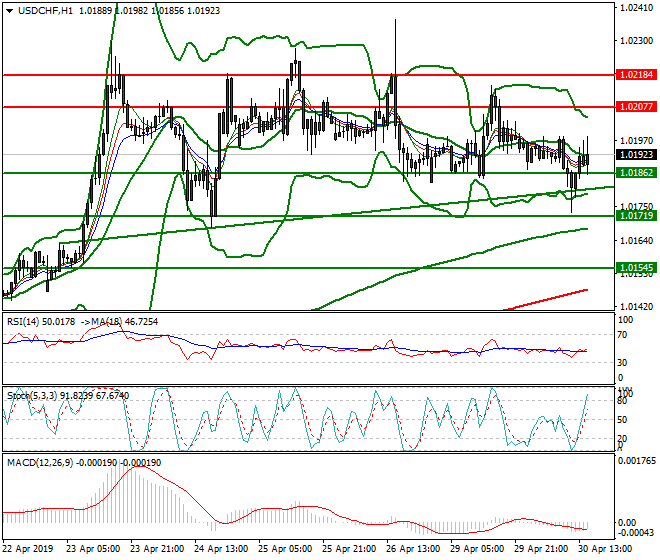 USDCHF Evening Analysis 30 April 2019