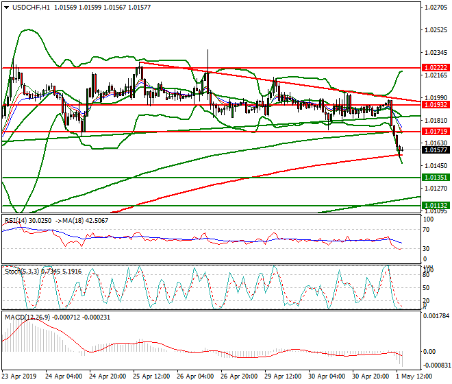 USDCHF Evening Analysis 01 May 2019