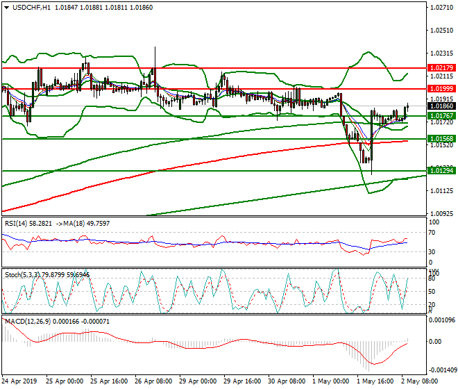 USDCHF Mid-day Analysis 02 May 2019