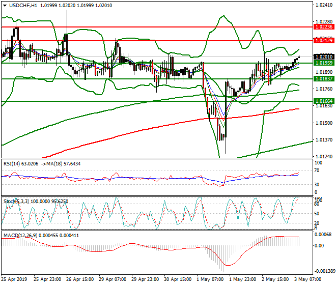 USDCHF Intra-day Analysis 03 May 2019