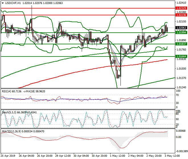 USDCHF Evening Analysis 03 May 2019
