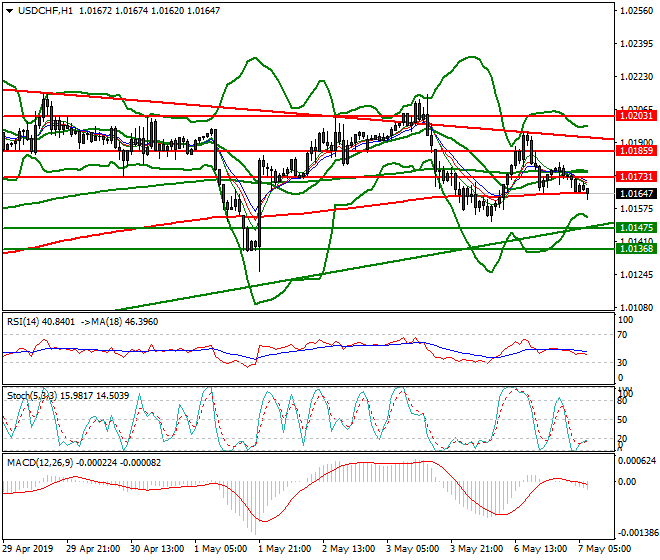 USDCHF Intra-day Analysis 07 May 2019