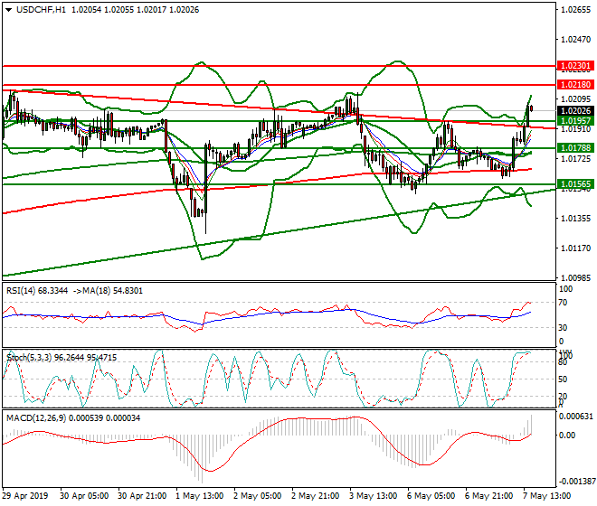 USDCHF Evening Analysis 07 May 2019