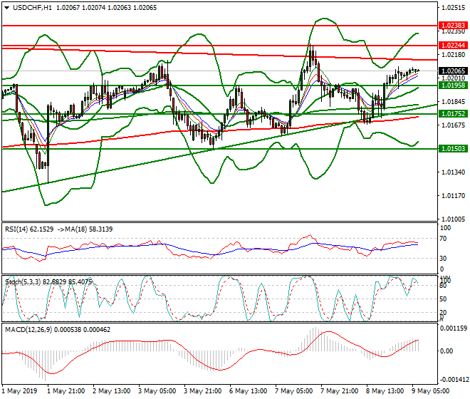 USDCHF Intra-day Analysis 08 May 2019