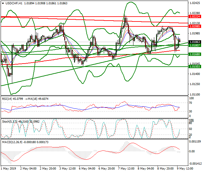 USDCHF Evening Analysis 08 May 2019