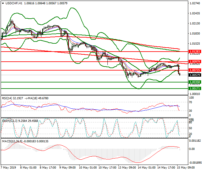 USDCHF Mid-day Analysis 15 May 2019